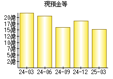現預金等