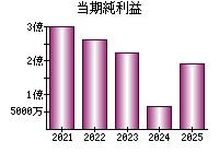 当期純利益