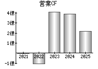 営業活動によるキャッシュフロー