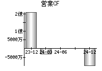 営業活動によるキャッシュフロー