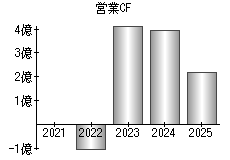 営業活動によるキャッシュフロー