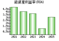 総資産利益率(ROA)