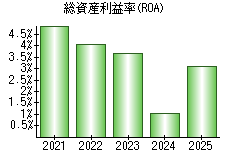 総資産利益率(ROA)