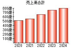 売上高合計