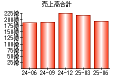 売上高合計