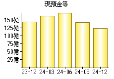現預金等