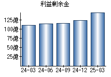 利益剰余金