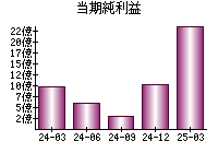 当期純利益