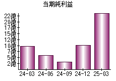 当期純利益