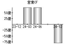 営業活動によるキャッシュフロー