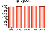売上高合計