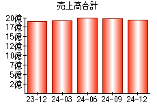 売上高合計