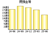 現預金等