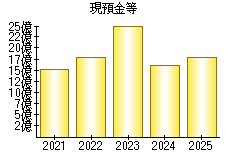 現預金等