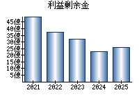 利益剰余金