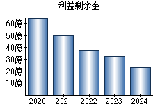 利益剰余金