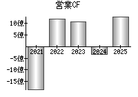 営業活動によるキャッシュフロー