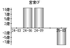 営業活動によるキャッシュフロー