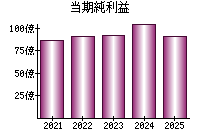 当期純利益