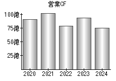 営業活動によるキャッシュフロー