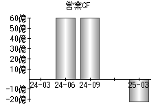 営業活動によるキャッシュフロー
