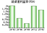 総資産利益率(ROA)