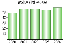 総資産利益率(ROA)
