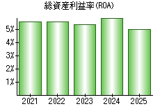 総資産利益率(ROA)