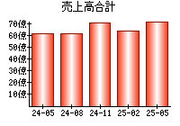 売上高合計