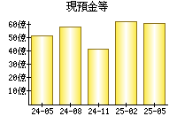 現預金等