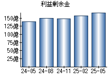 利益剰余金