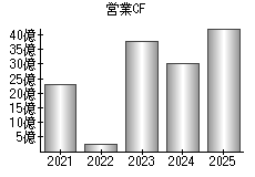 営業活動によるキャッシュフロー
