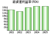 総資産利益率(ROA)