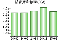 総資産利益率(ROA)