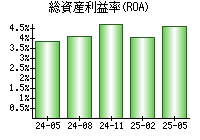 総資産利益率(ROA)