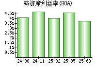 総資産利益率(ROA)
