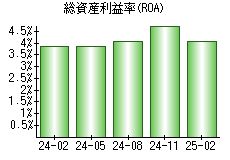 総資産利益率(ROA)