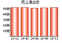 売上高合計