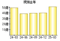 現預金等