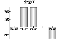 営業活動によるキャッシュフロー