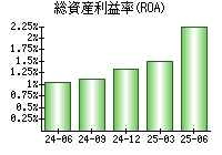 総資産利益率(ROA)