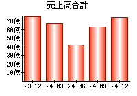 売上高合計
