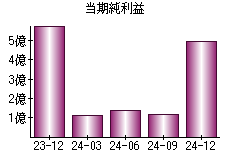 当期純利益