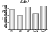 営業活動によるキャッシュフロー