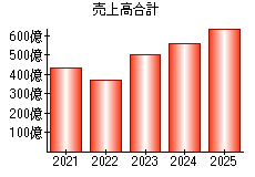 売上高合計