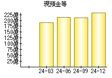 現預金等