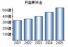 利益剰余金