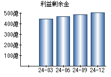 利益剰余金