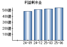 利益剰余金