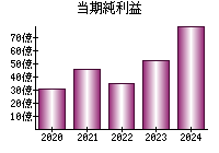 当期純利益